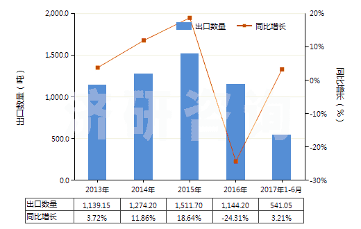 2013-2017年6月中國(guó)3,4－亞甲二氧基苯甲醛（胡椒醛）(HS29329300)出口量及增速統(tǒng)計(jì)
